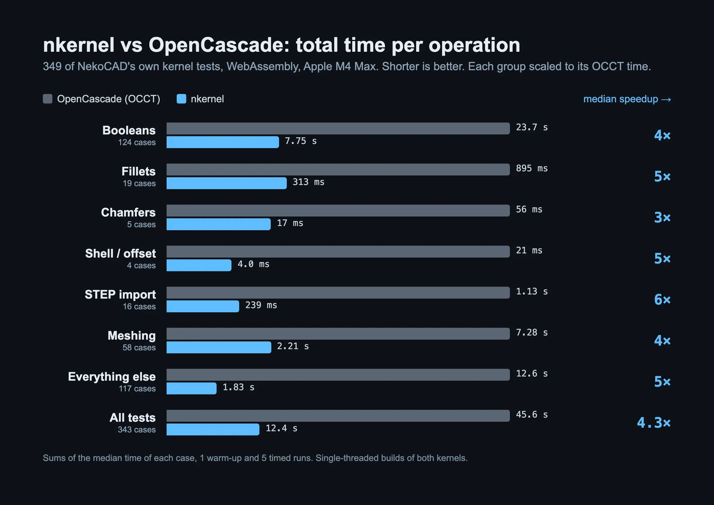 nkernel against OCCT, time per operation type, lower is better